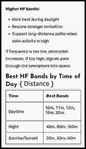 1) Best time of Day